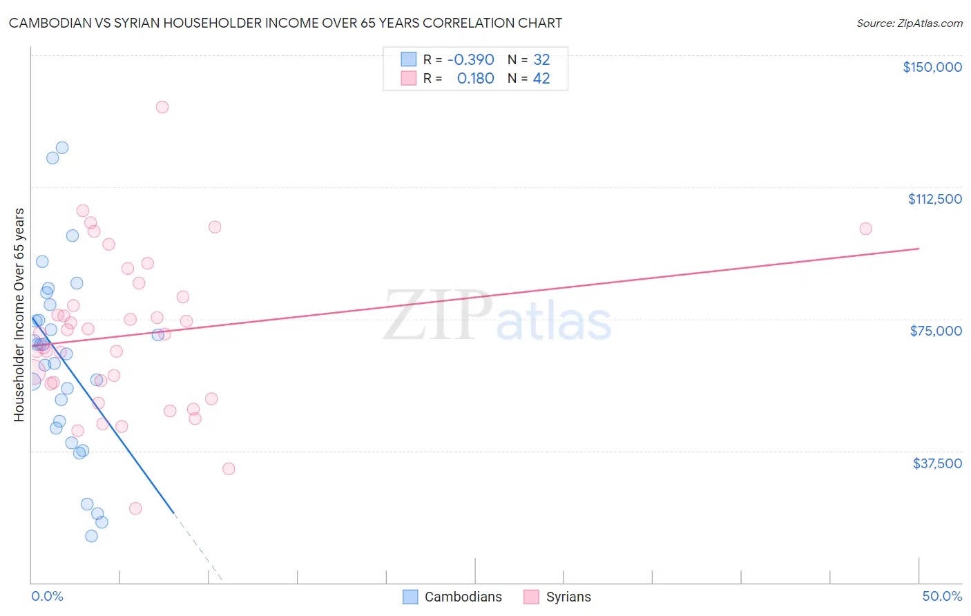 Cambodian vs Syrian Householder Income Over 65 years