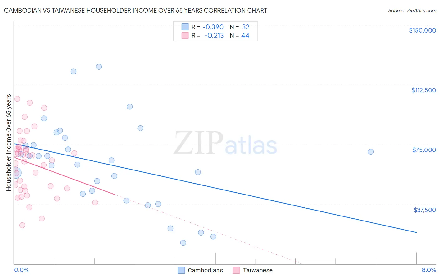 Cambodian vs Taiwanese Householder Income Over 65 years