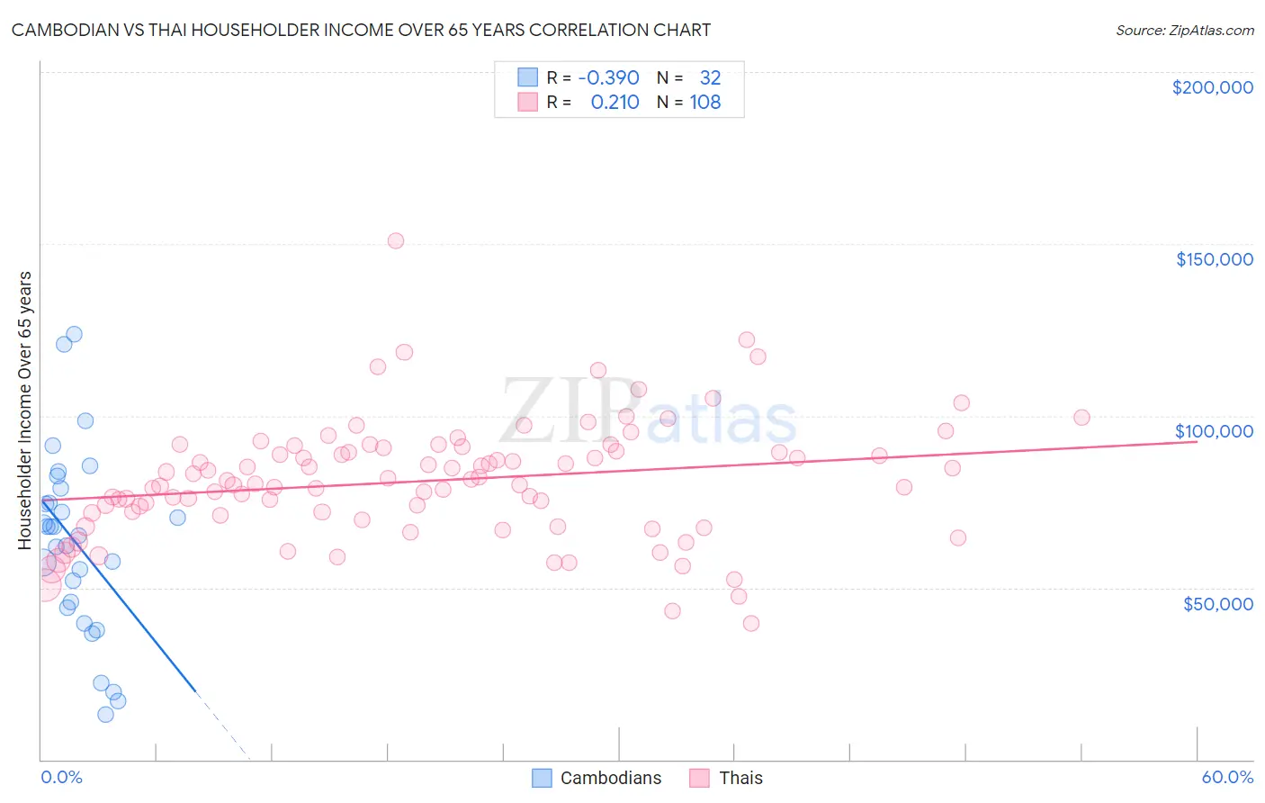 Cambodian vs Thai Householder Income Over 65 years