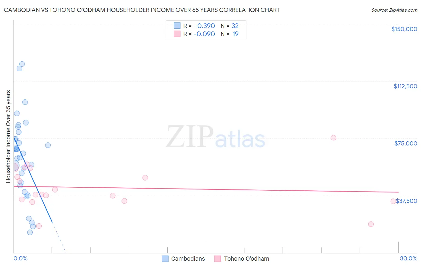 Cambodian vs Tohono O'odham Householder Income Over 65 years