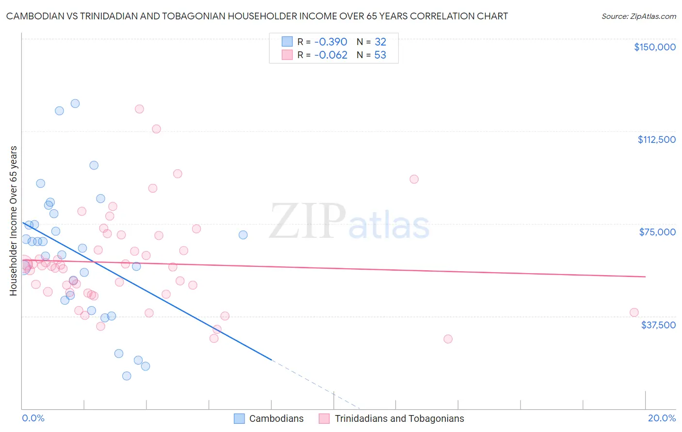 Cambodian vs Trinidadian and Tobagonian Householder Income Over 65 years