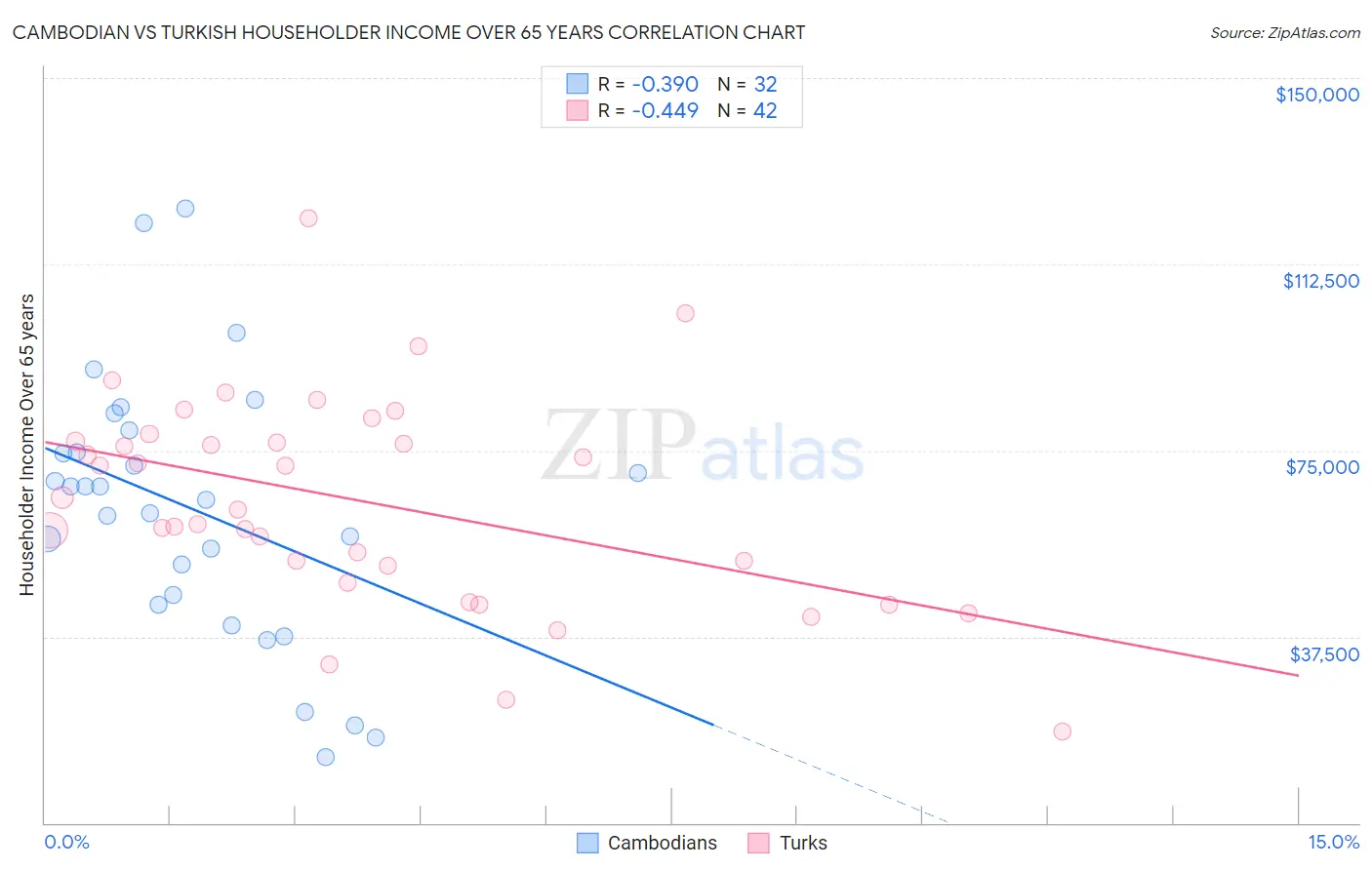 Cambodian vs Turkish Householder Income Over 65 years