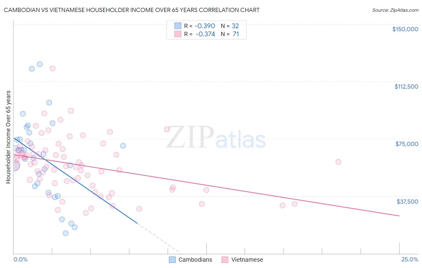 Cambodian vs Vietnamese Householder Income Over 65 years