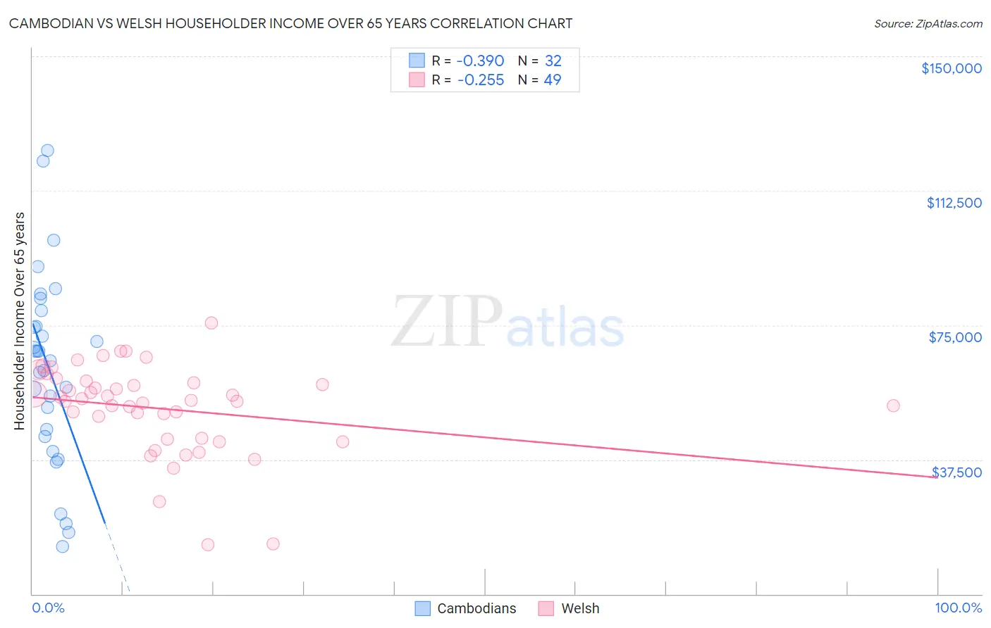 Cambodian vs Welsh Householder Income Over 65 years