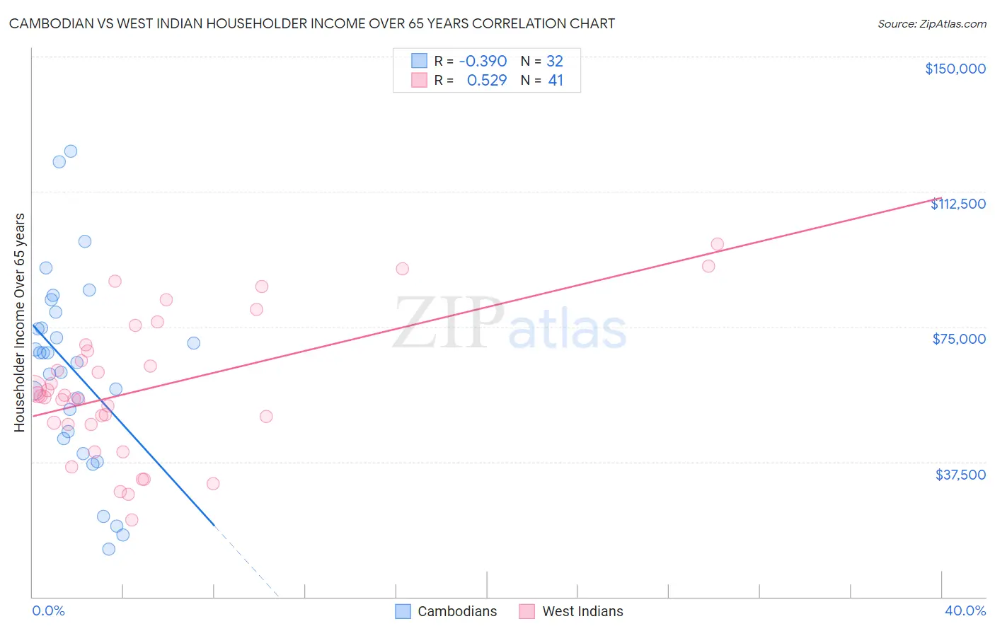 Cambodian vs West Indian Householder Income Over 65 years