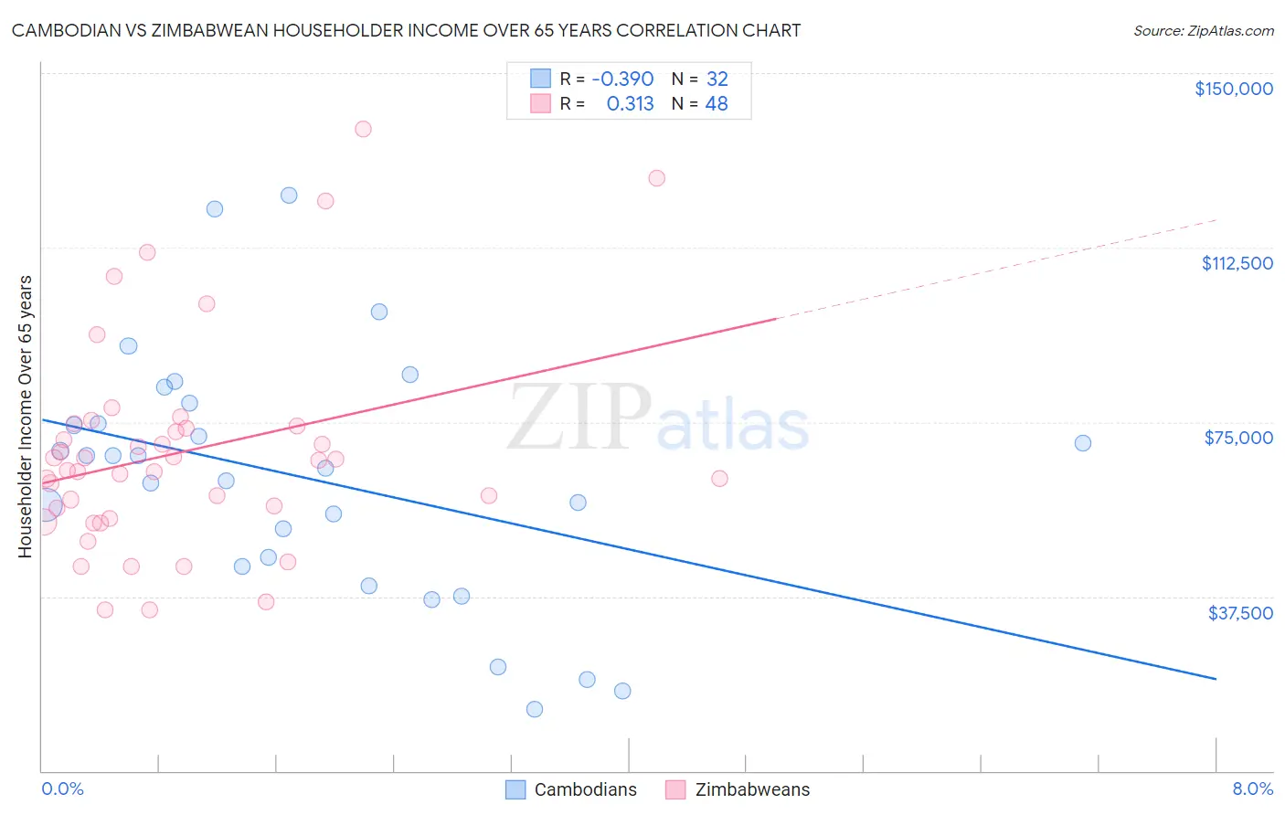 Cambodian vs Zimbabwean Householder Income Over 65 years