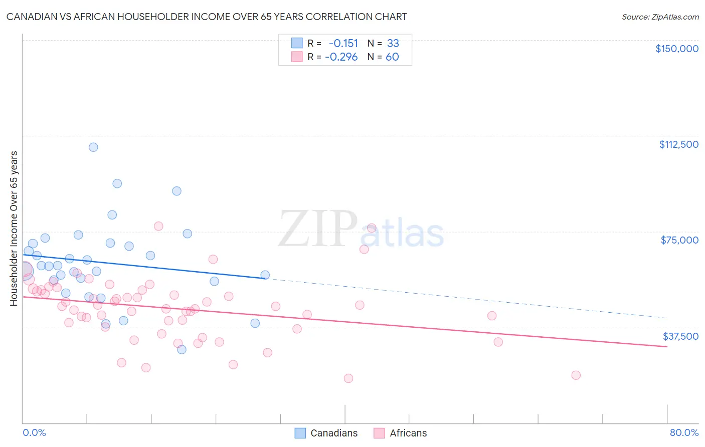 Canadian vs African Householder Income Over 65 years