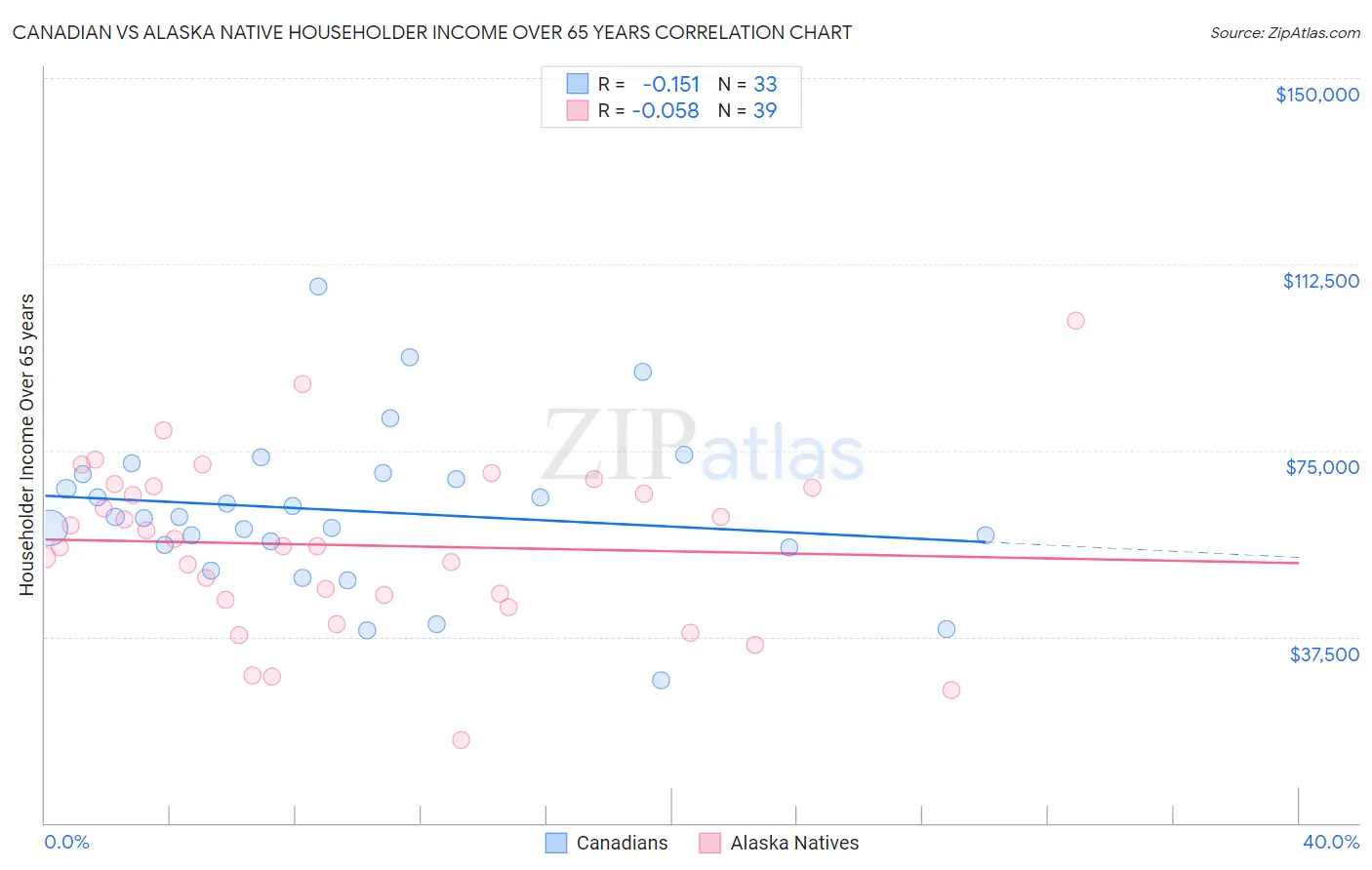 Canadian vs Alaska Native Householder Income Over 65 years