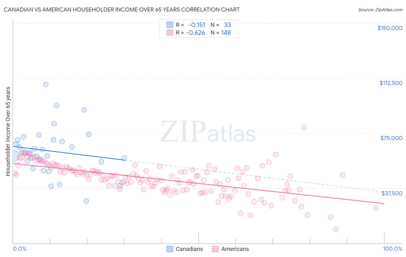Canadian vs American Householder Income Over 65 years