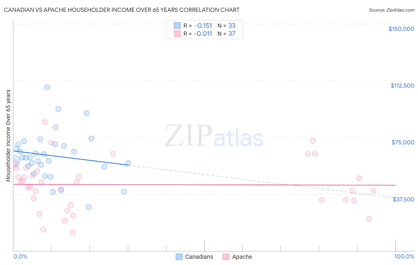 Canadian vs Apache Householder Income Over 65 years