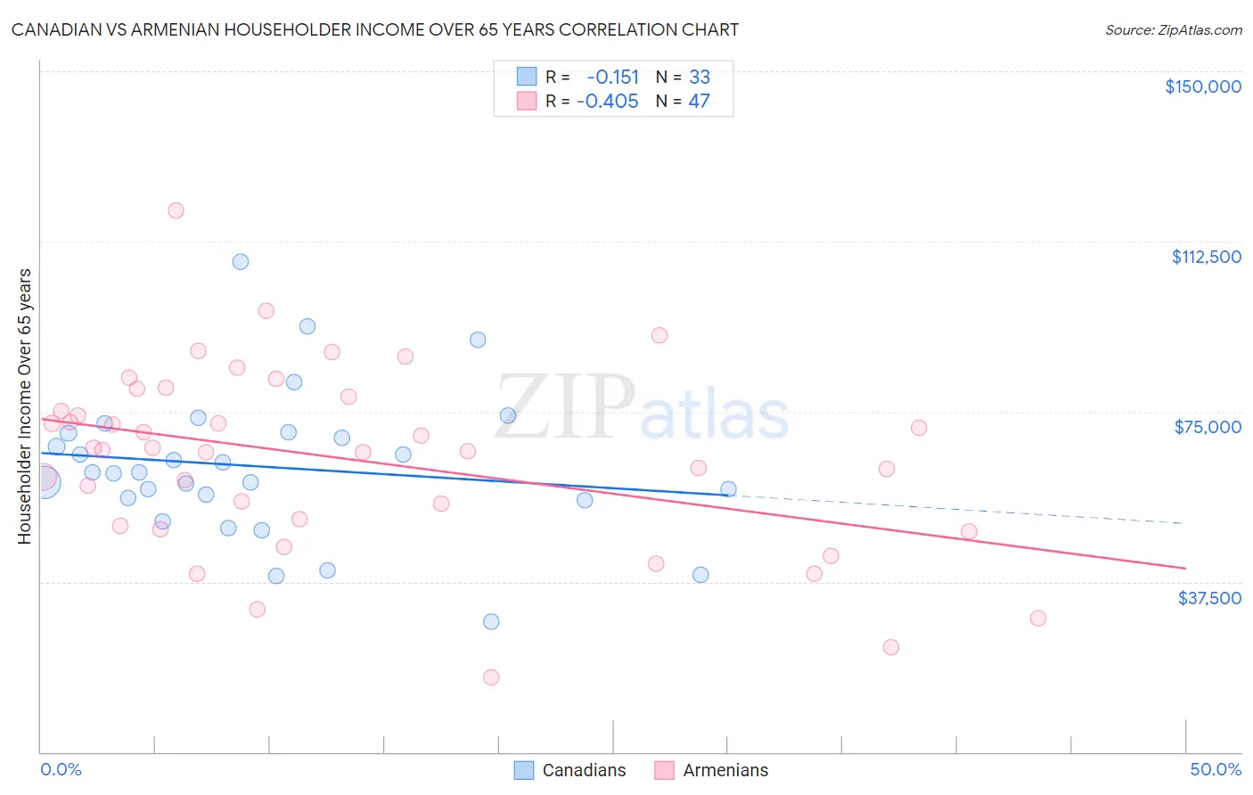 Canadian vs Armenian Householder Income Over 65 years