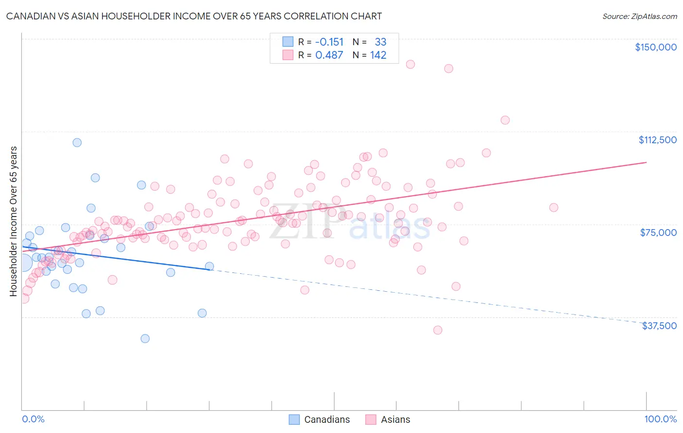 Canadian vs Asian Householder Income Over 65 years