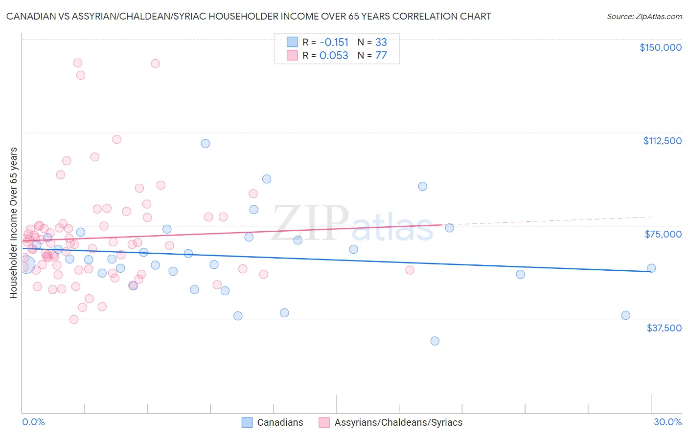Canadian vs Assyrian/Chaldean/Syriac Householder Income Over 65 years
