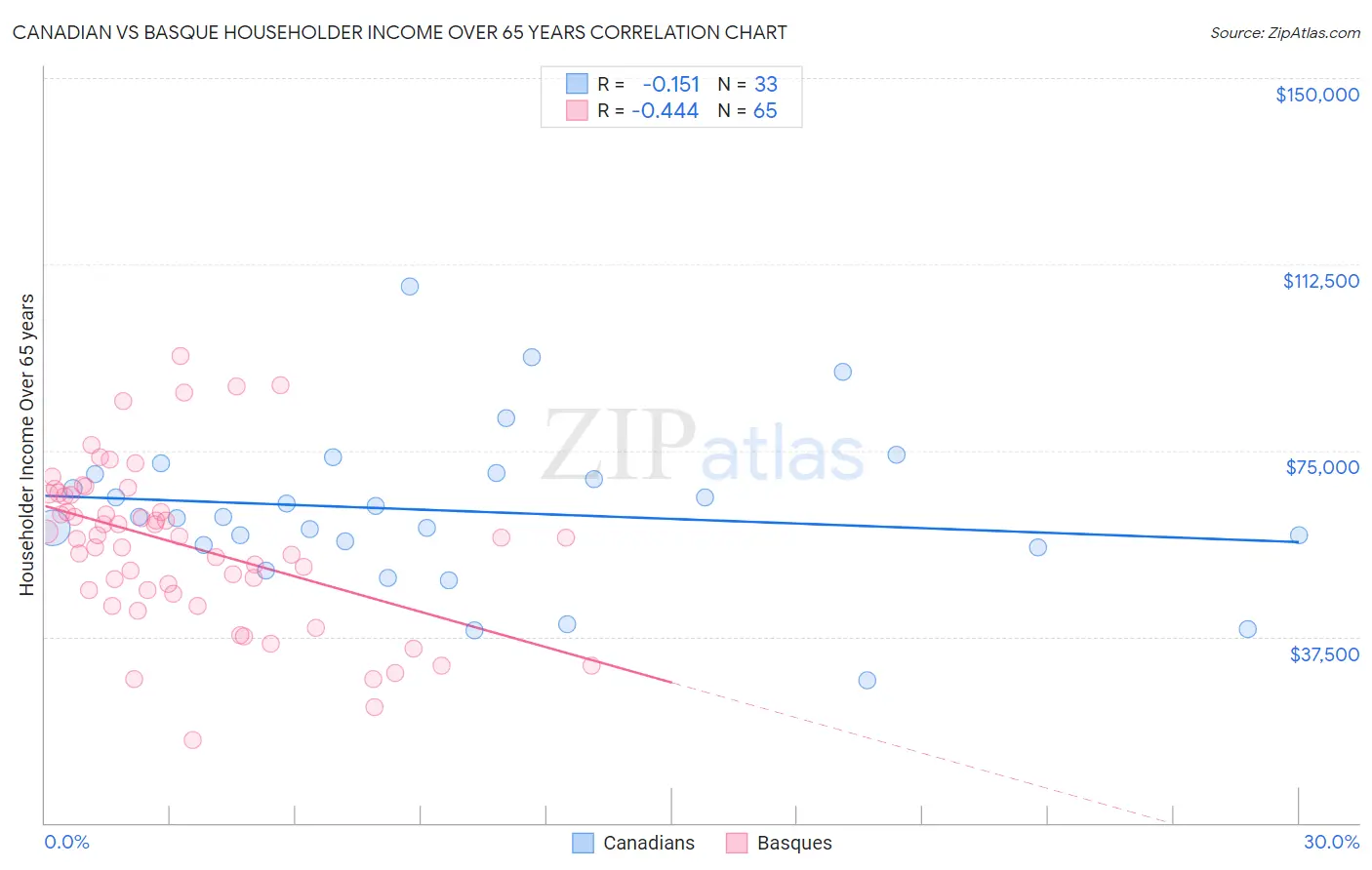 Canadian vs Basque Householder Income Over 65 years