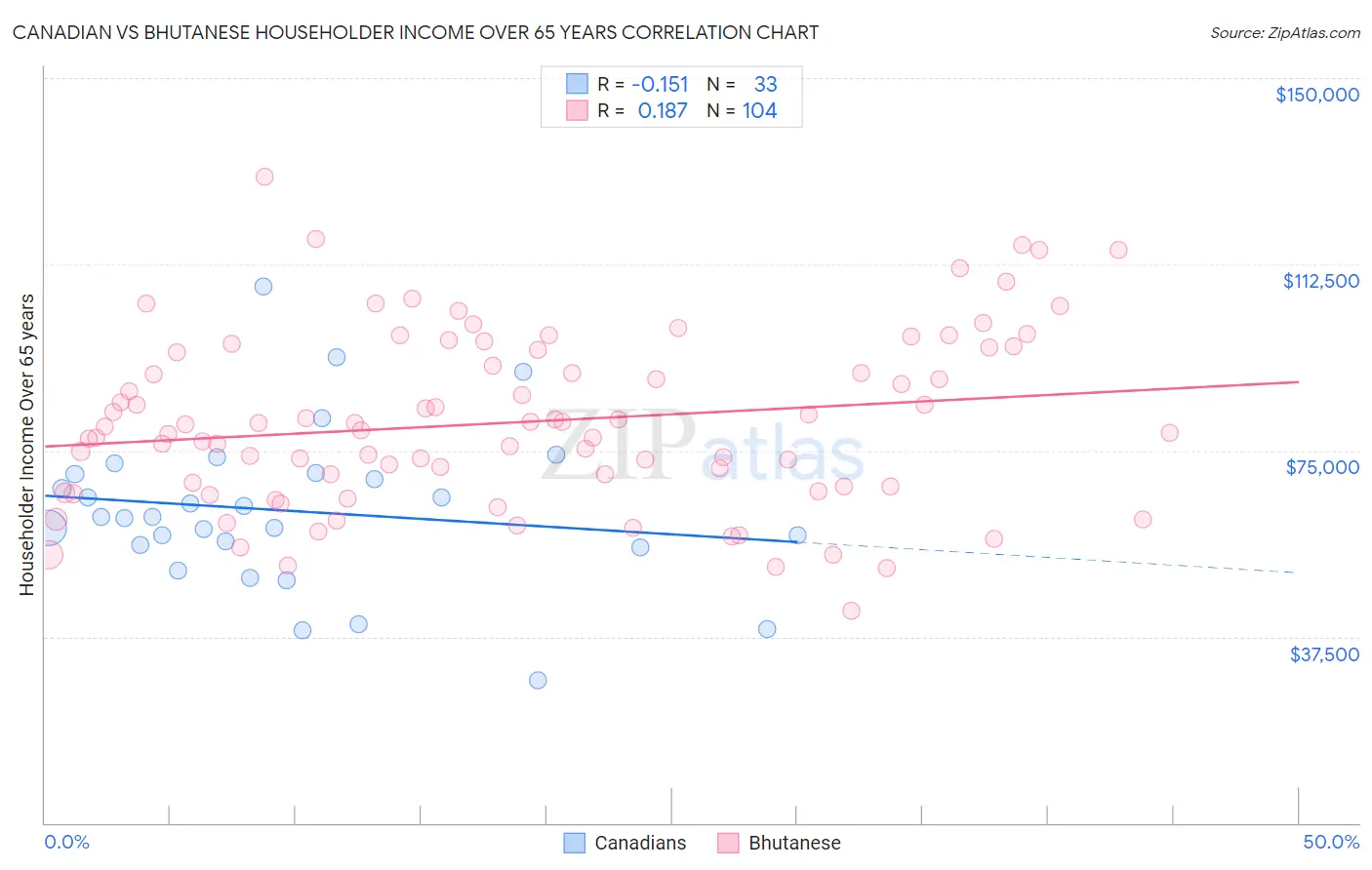 Canadian vs Bhutanese Householder Income Over 65 years