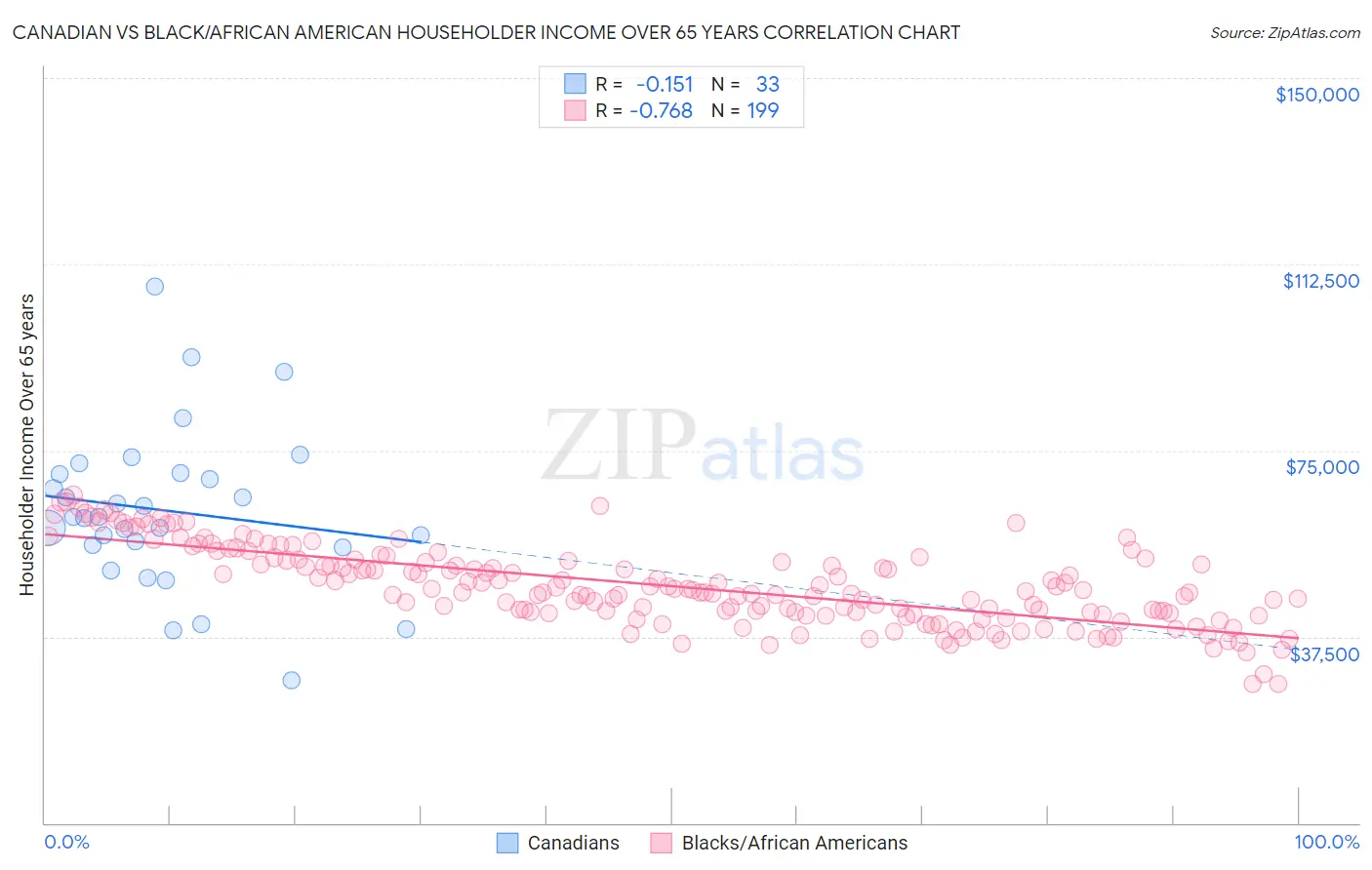 Canadian vs Black/African American Householder Income Over 65 years