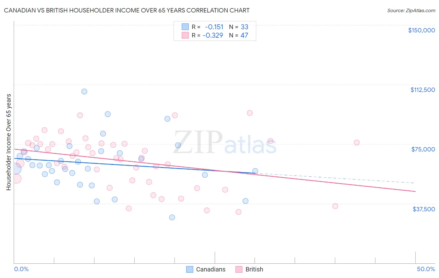 Canadian vs British Householder Income Over 65 years
