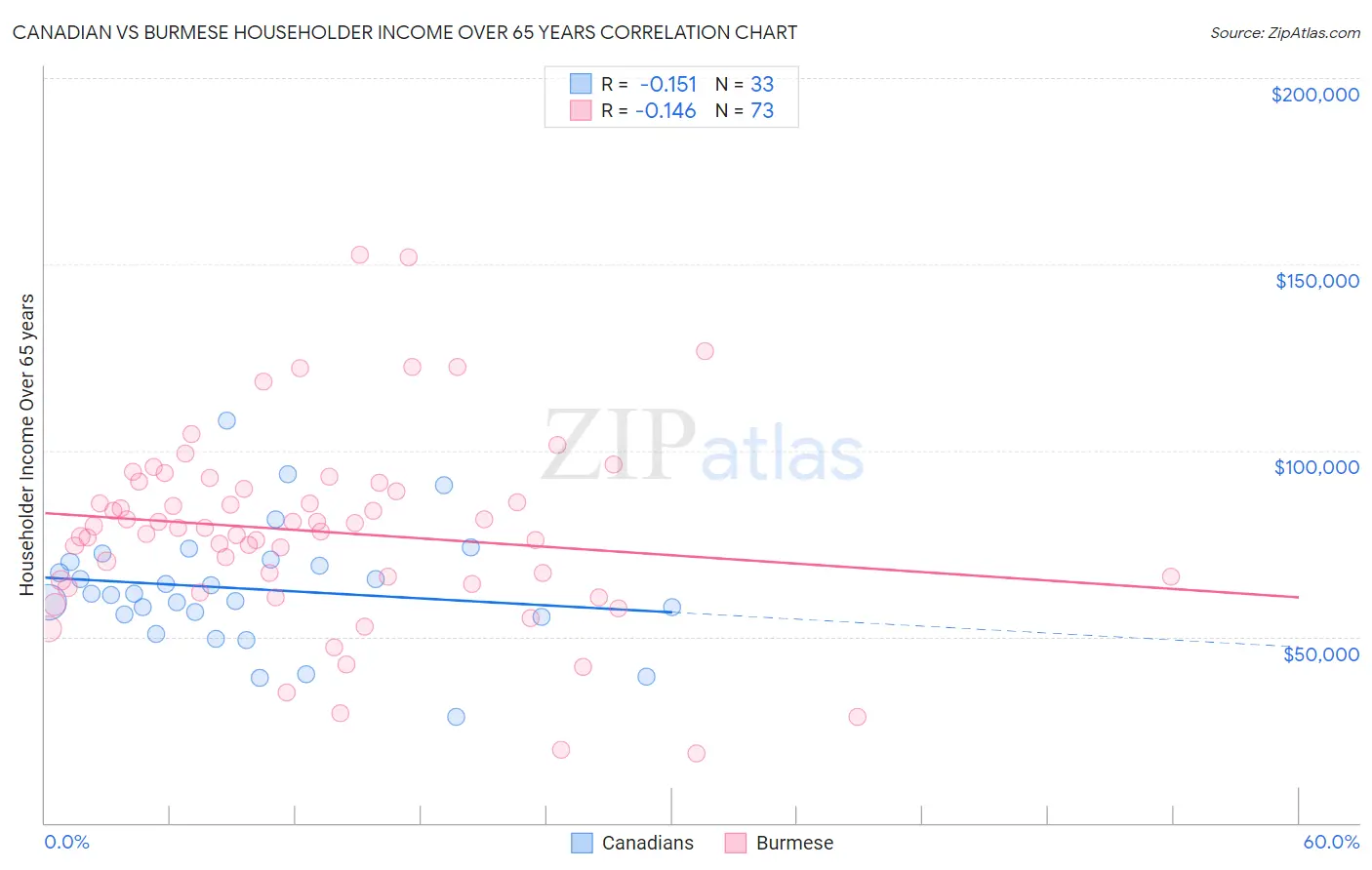 Canadian vs Burmese Householder Income Over 65 years