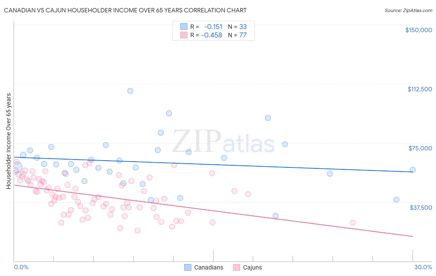 Canadian vs Cajun Householder Income Over 65 years