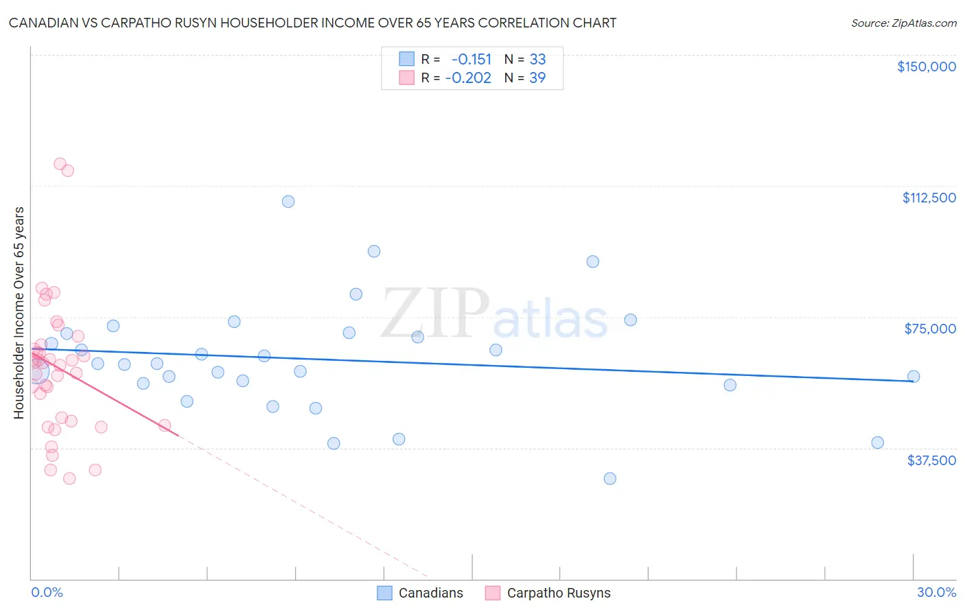 Canadian vs Carpatho Rusyn Householder Income Over 65 years