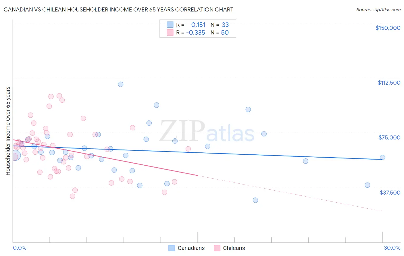 Canadian vs Chilean Householder Income Over 65 years