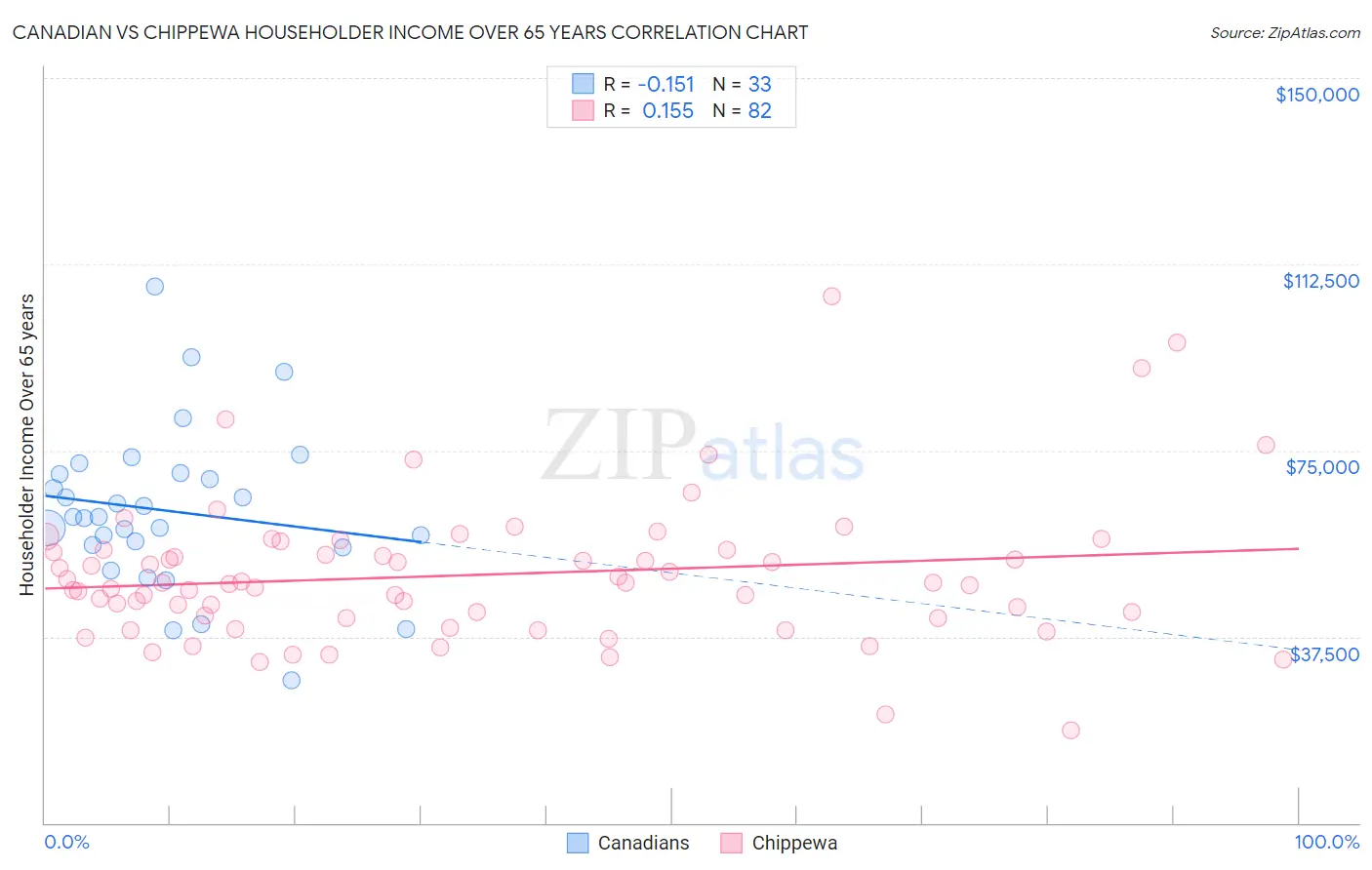 Canadian vs Chippewa Householder Income Over 65 years
