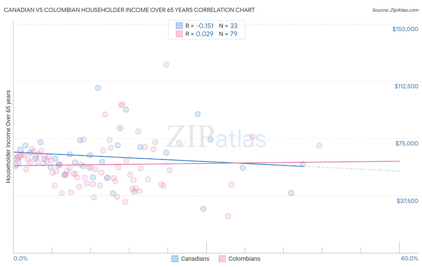 Canadian vs Colombian Householder Income Over 65 years
