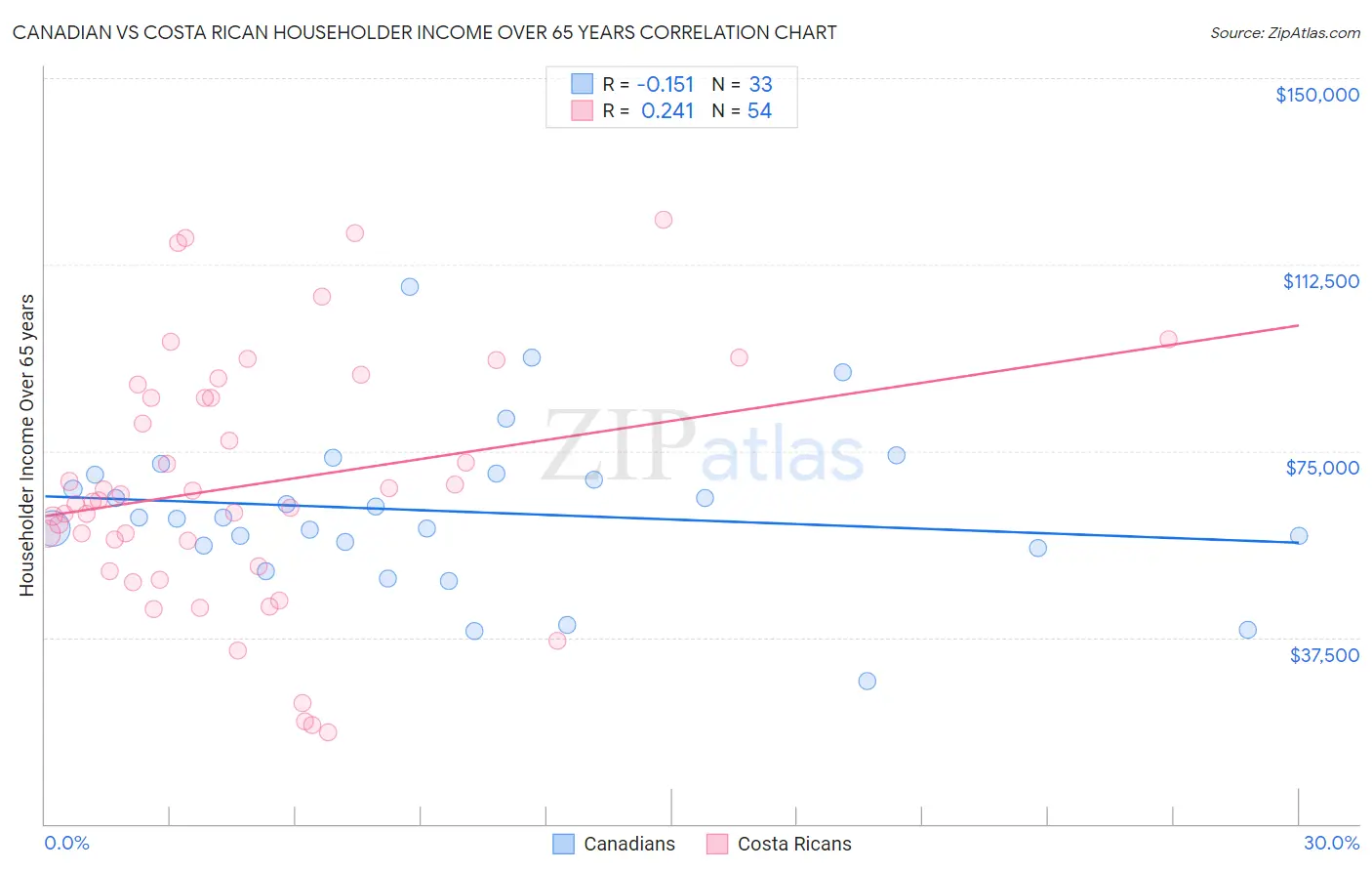 Canadian vs Costa Rican Householder Income Over 65 years