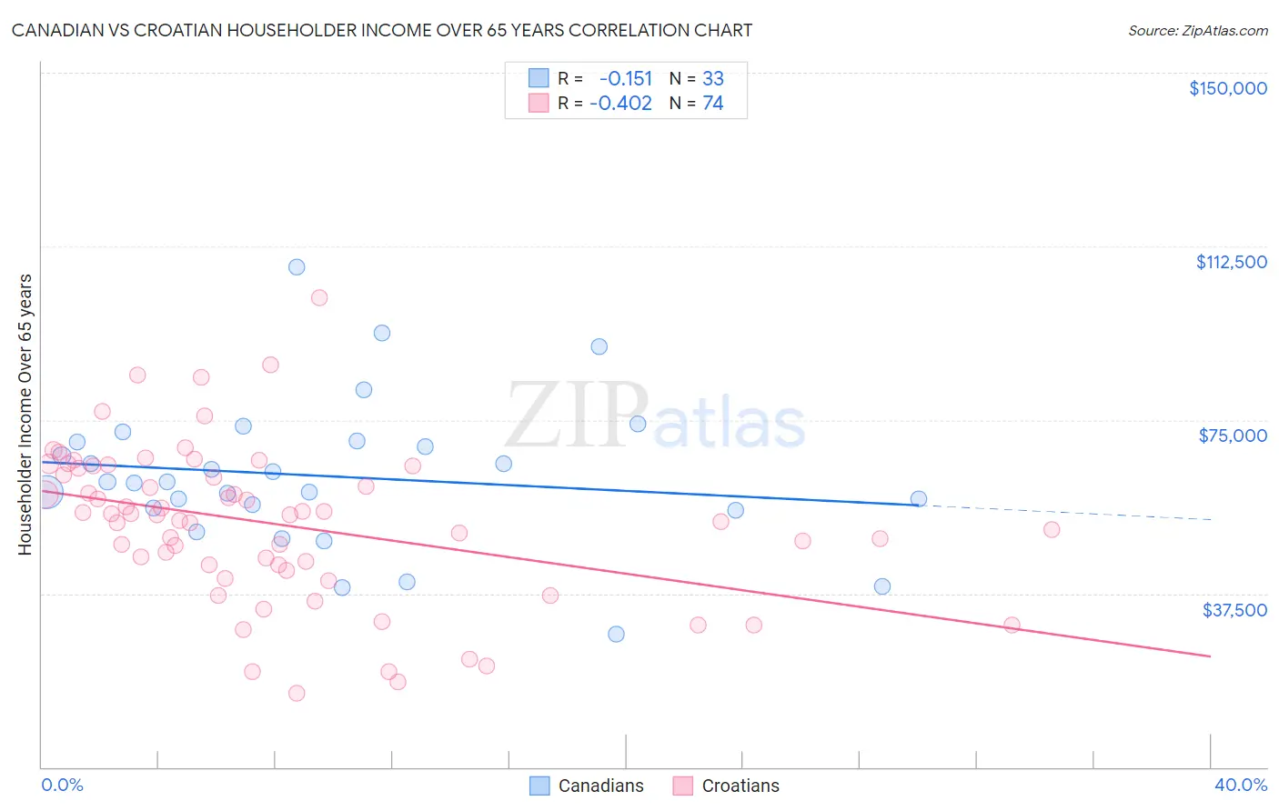 Canadian vs Croatian Householder Income Over 65 years
