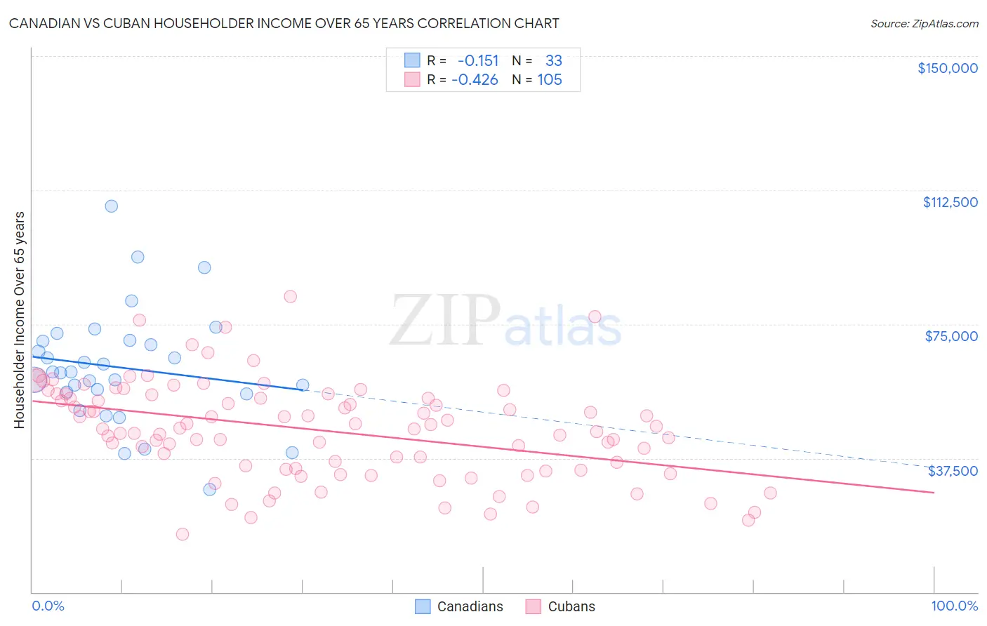 Canadian vs Cuban Householder Income Over 65 years