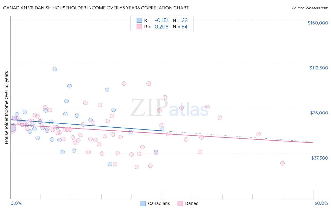 Canadian vs Danish Householder Income Over 65 years