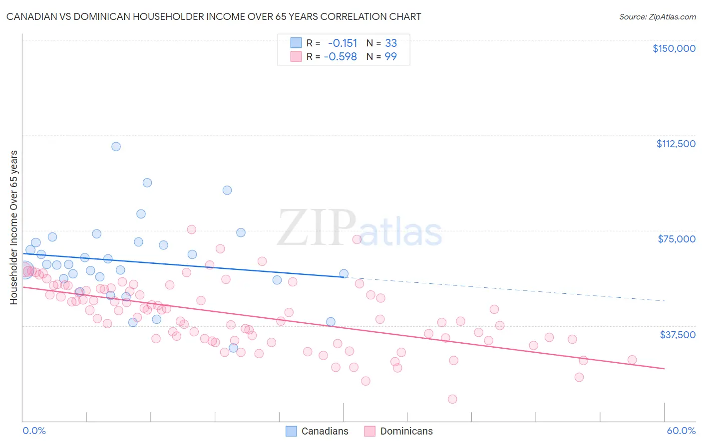 Canadian vs Dominican Householder Income Over 65 years