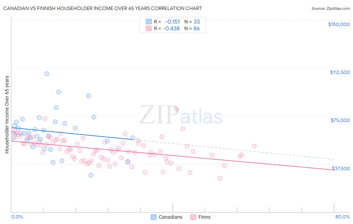 Canadian vs Finnish Householder Income Over 65 years