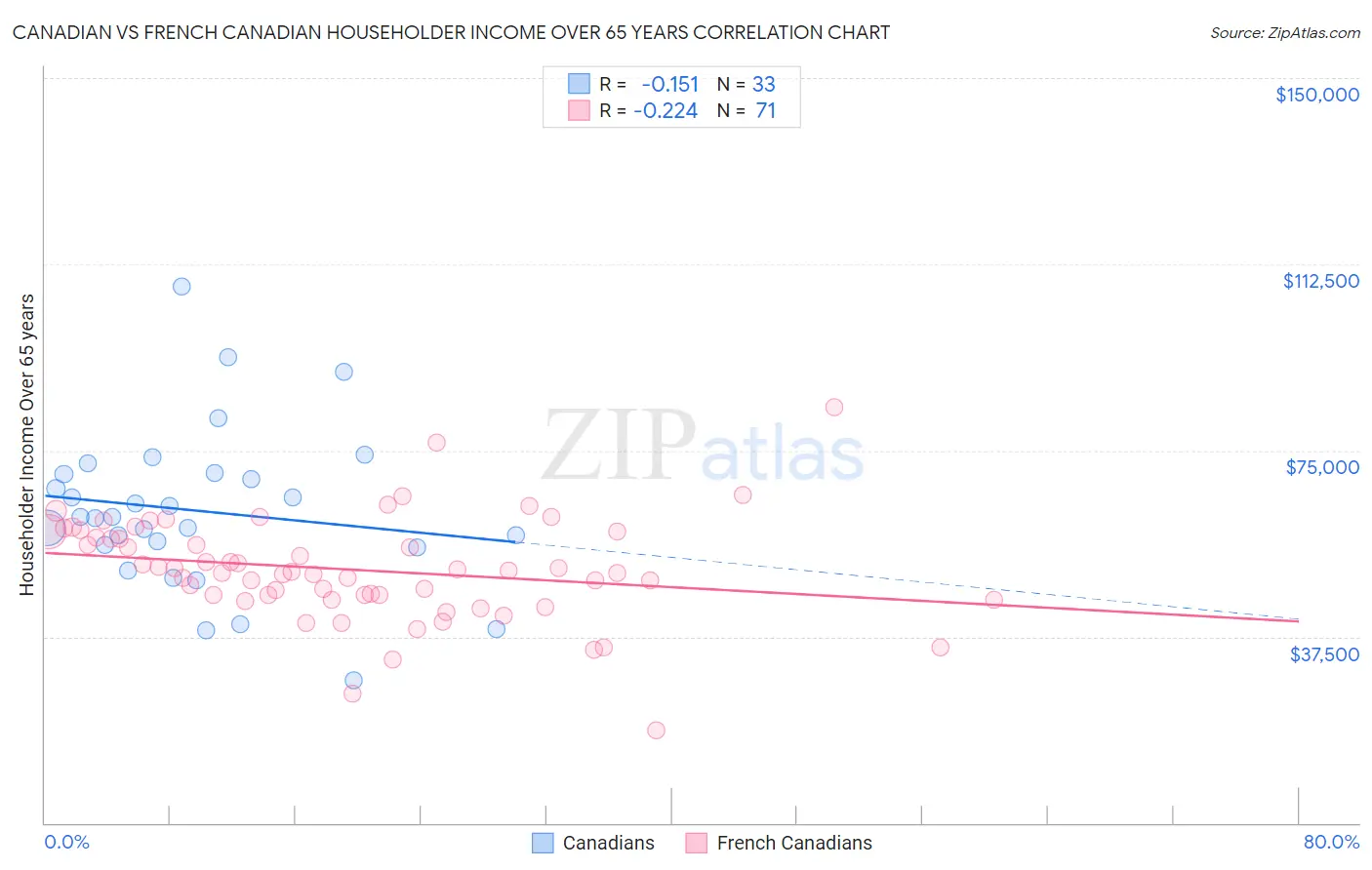 Canadian vs French Canadian Householder Income Over 65 years