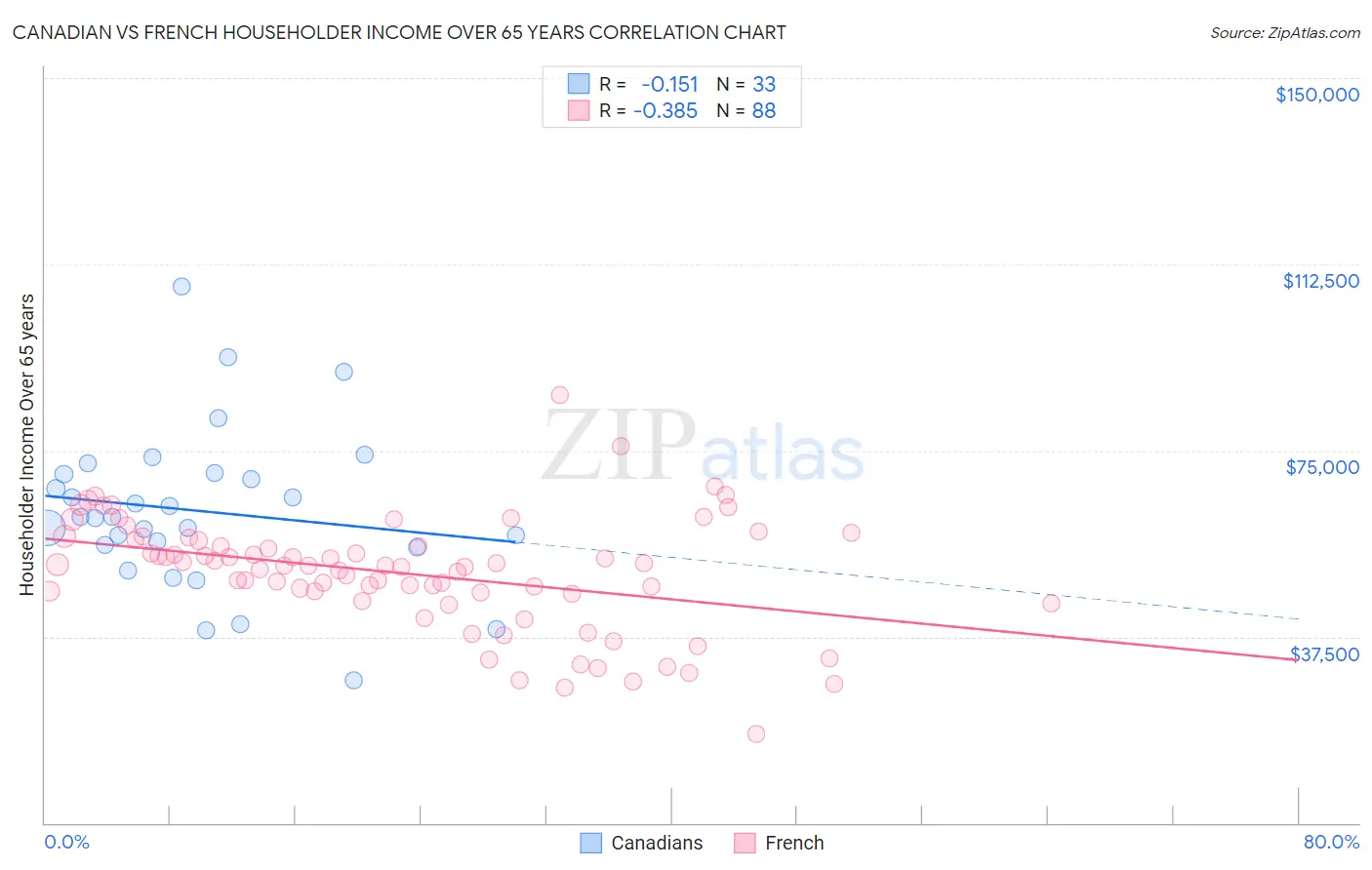 Canadian vs French Householder Income Over 65 years