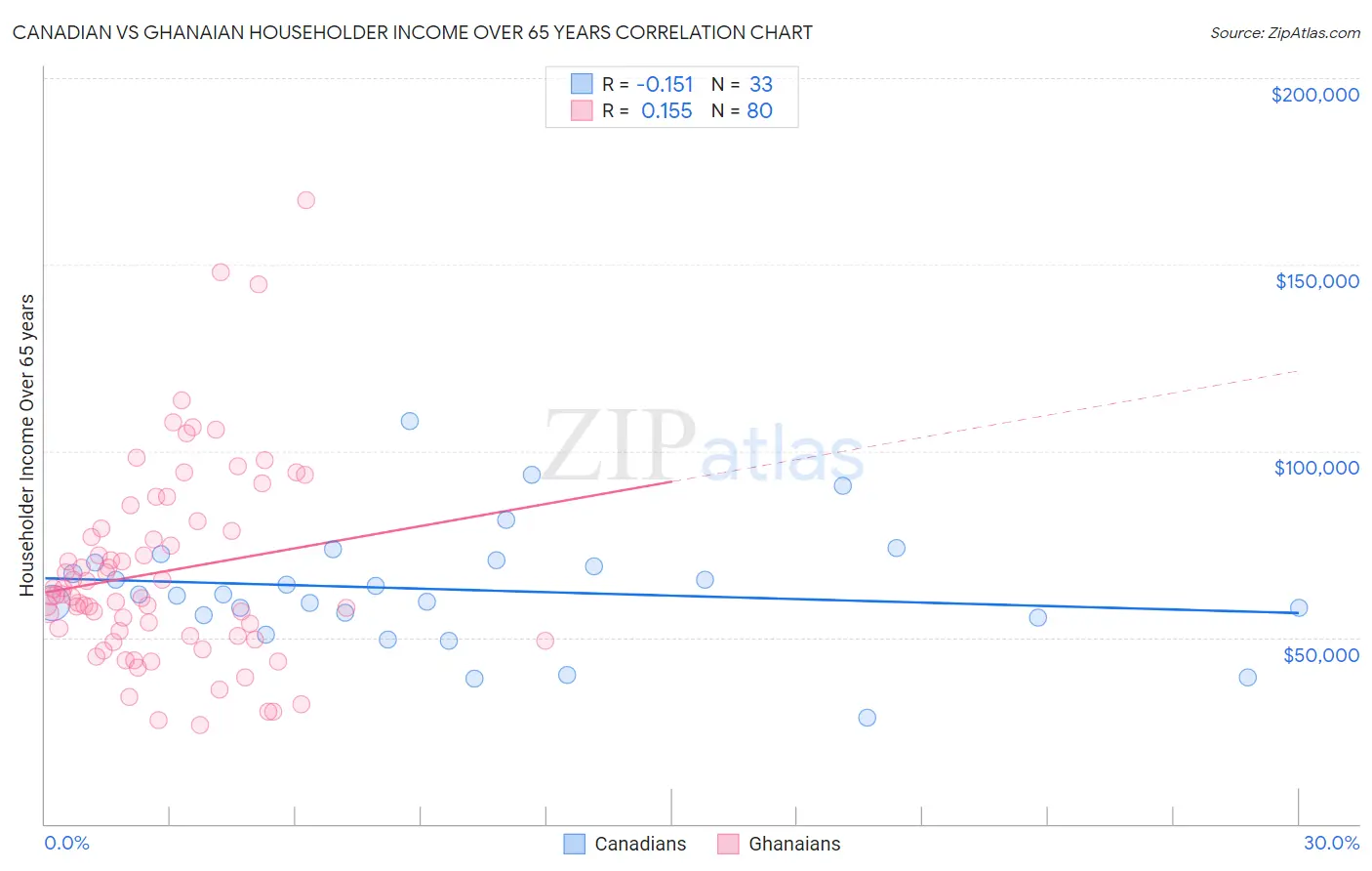 Canadian vs Ghanaian Householder Income Over 65 years