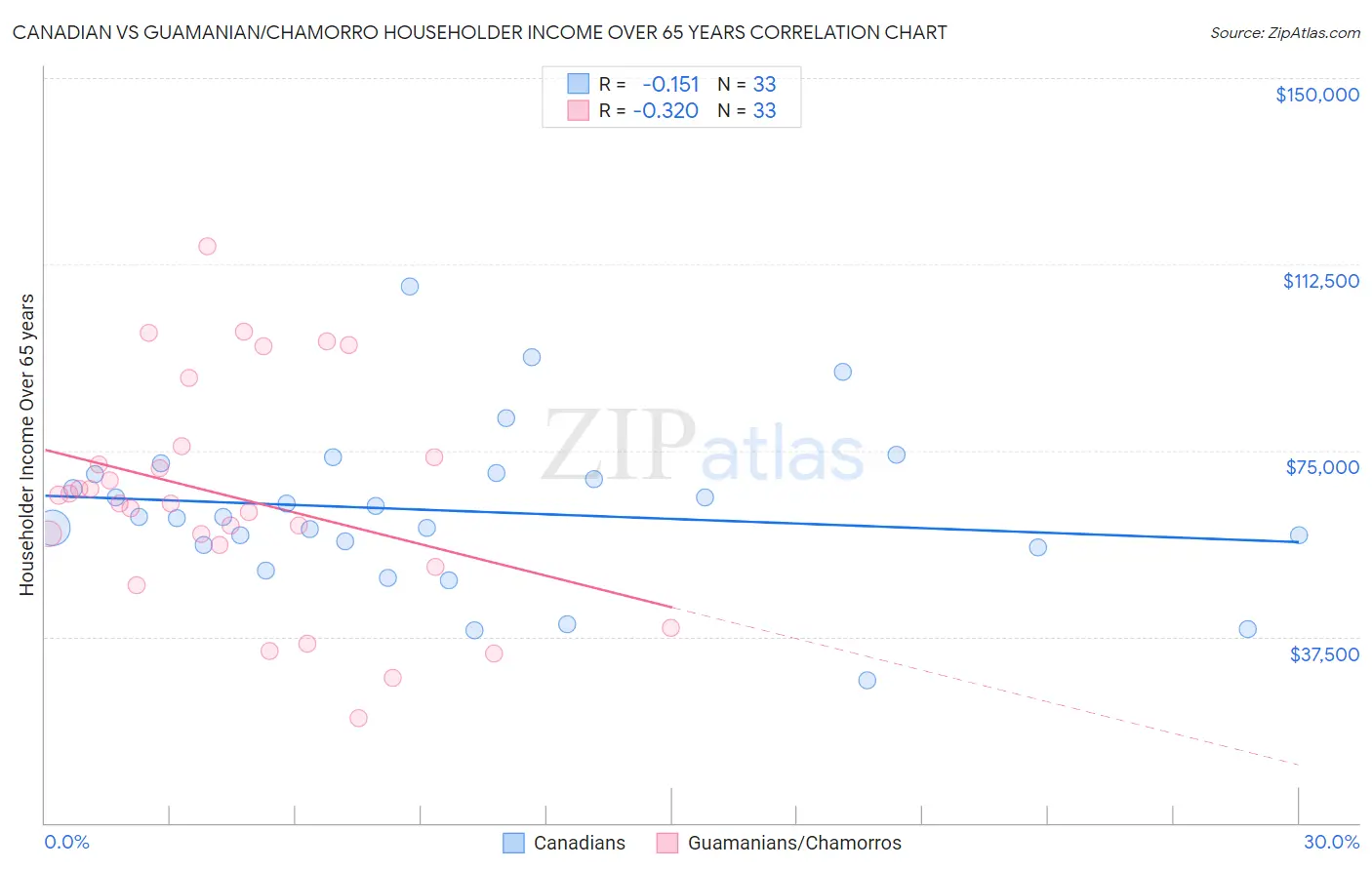 Canadian vs Guamanian/Chamorro Householder Income Over 65 years