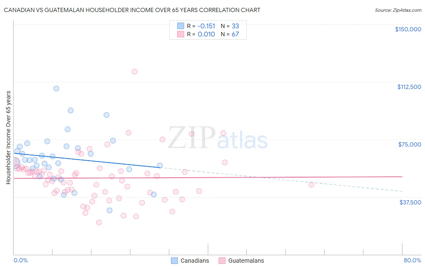 Canadian vs Guatemalan Householder Income Over 65 years