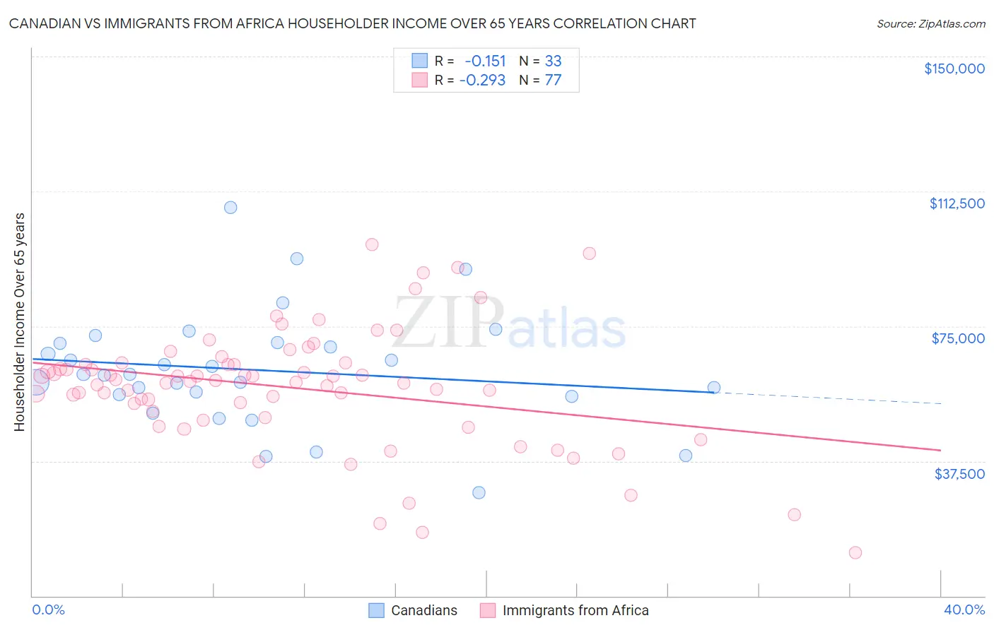 Canadian vs Immigrants from Africa Householder Income Over 65 years