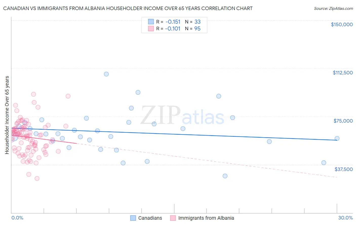 Canadian vs Immigrants from Albania Householder Income Over 65 years