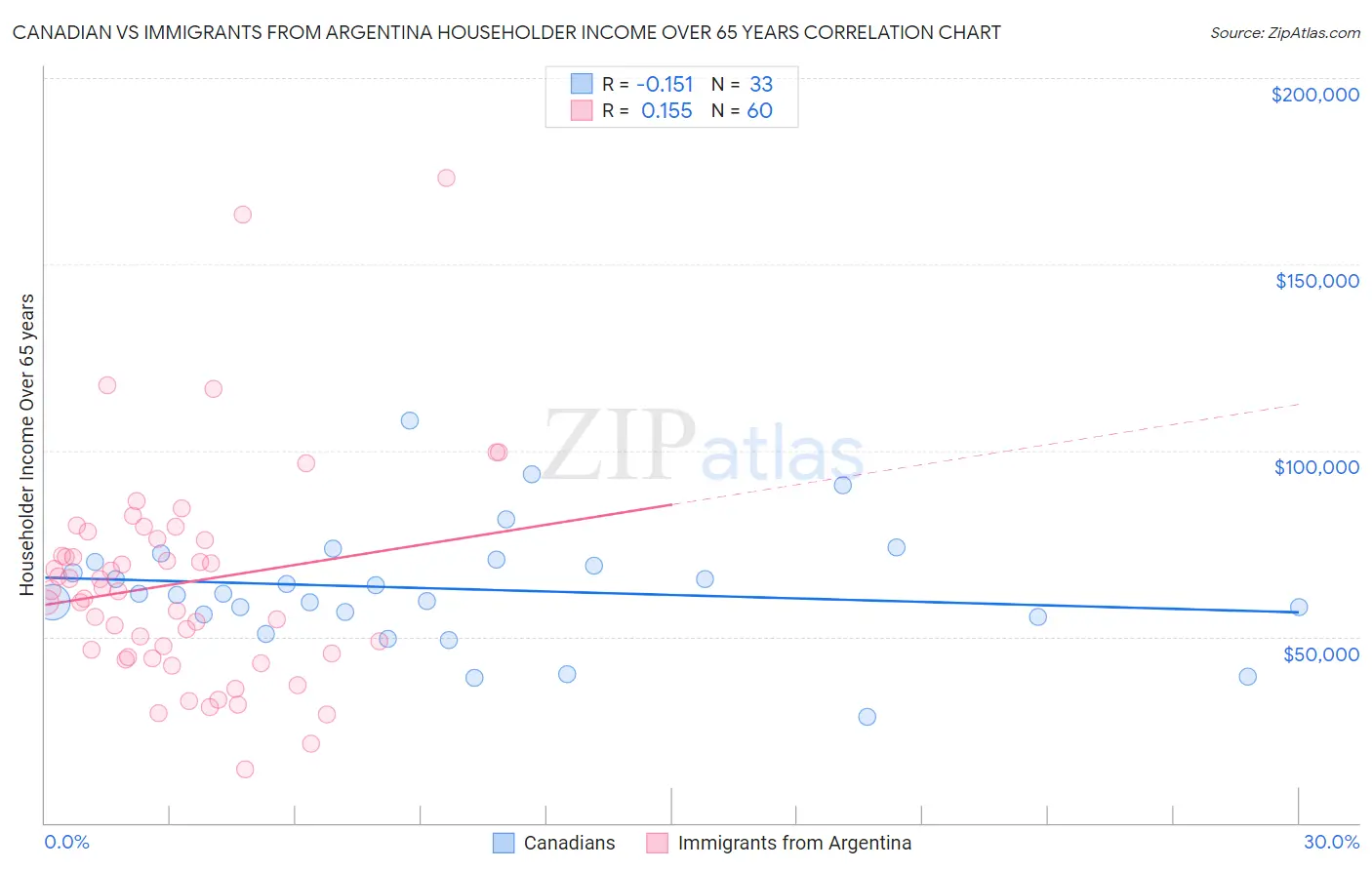 Canadian vs Immigrants from Argentina Householder Income Over 65 years