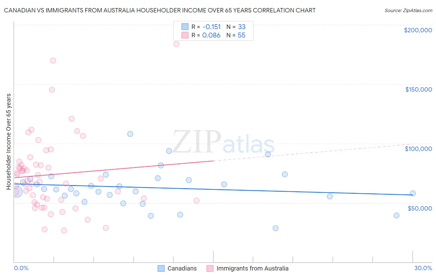 Canadian vs Immigrants from Australia Householder Income Over 65 years