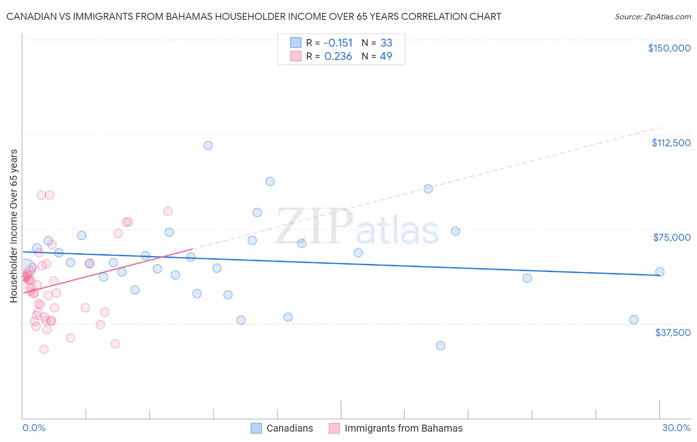Canadian vs Immigrants from Bahamas Householder Income Over 65 years