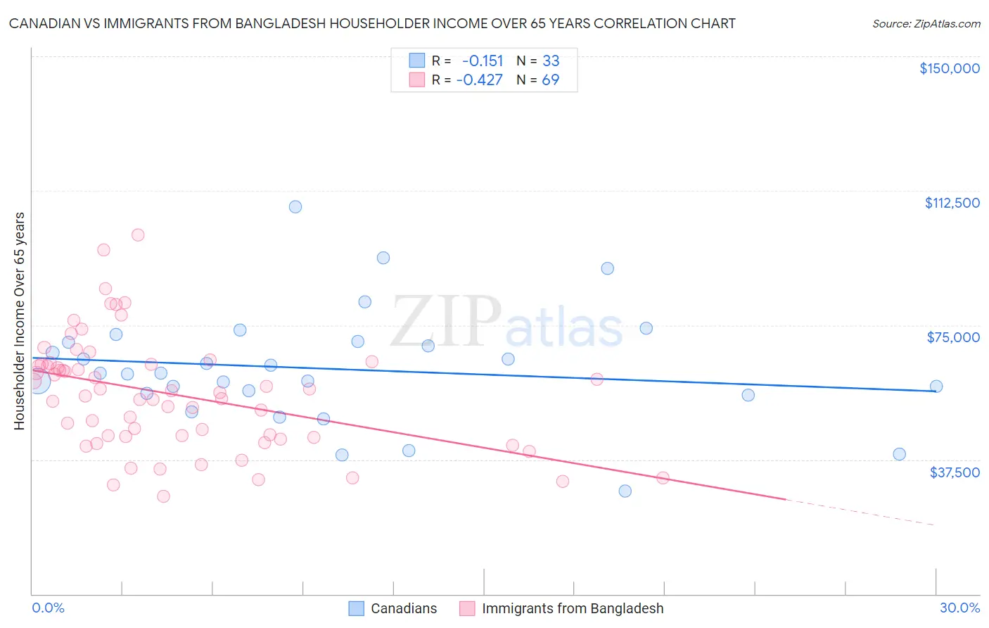 Canadian vs Immigrants from Bangladesh Householder Income Over 65 years