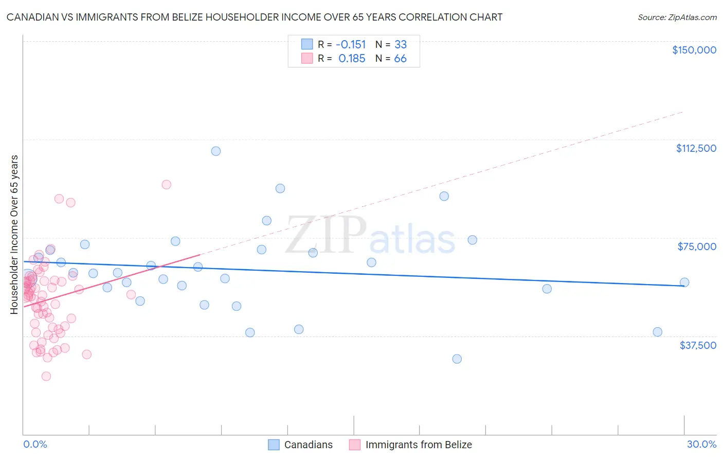 Canadian vs Immigrants from Belize Householder Income Over 65 years