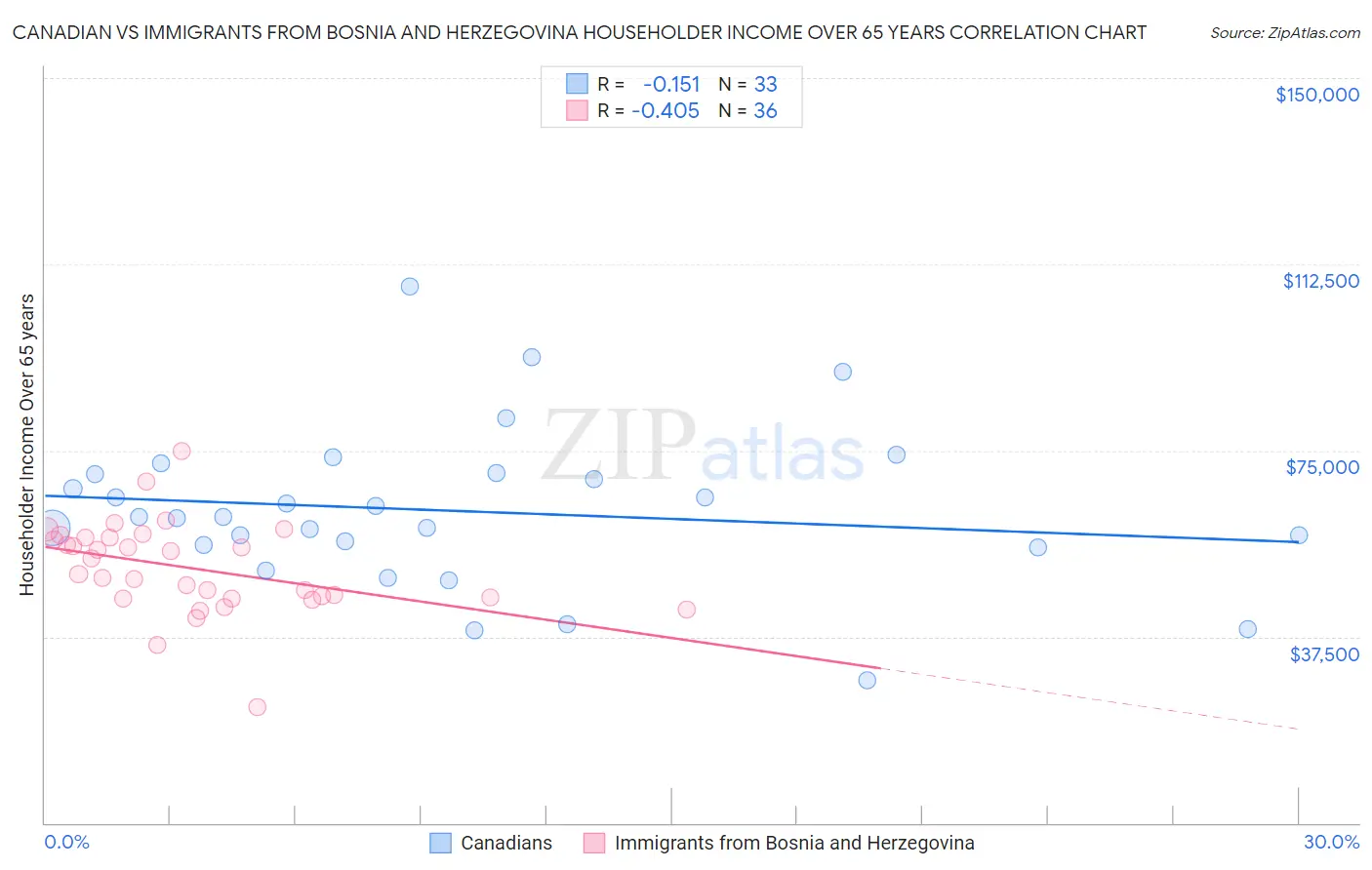 Canadian vs Immigrants from Bosnia and Herzegovina Householder Income Over 65 years