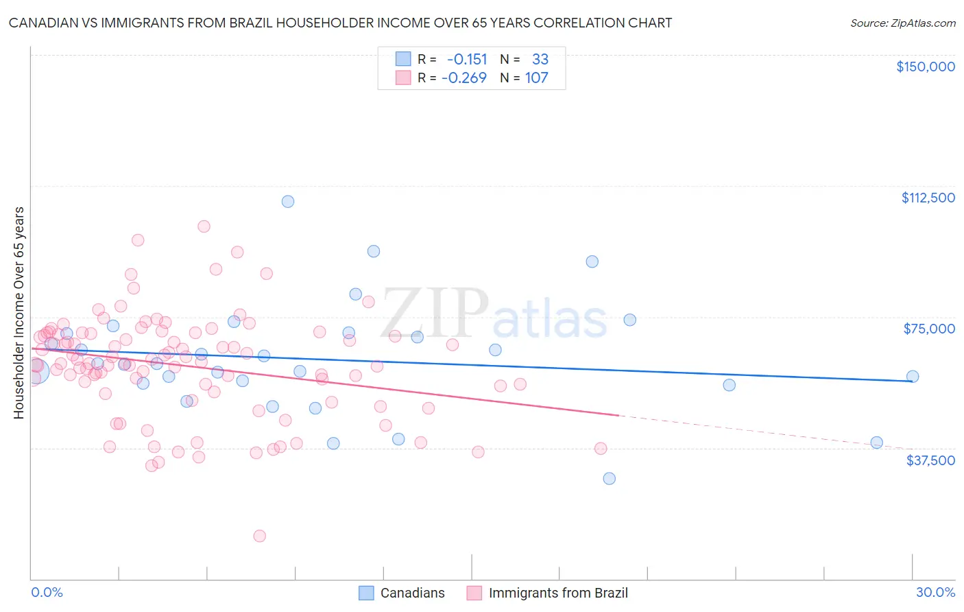Canadian vs Immigrants from Brazil Householder Income Over 65 years