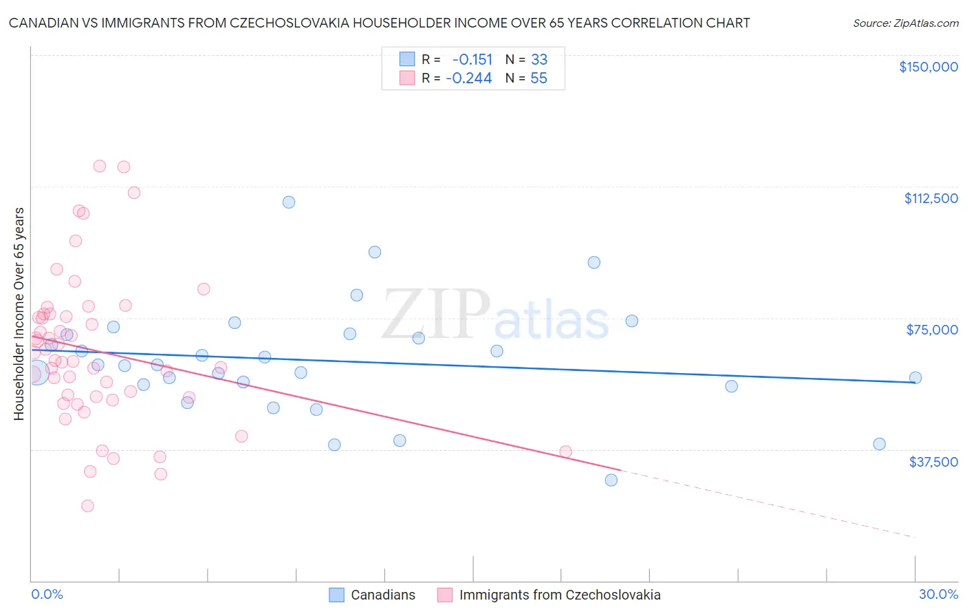 Canadian vs Immigrants from Czechoslovakia Householder Income Over 65 years