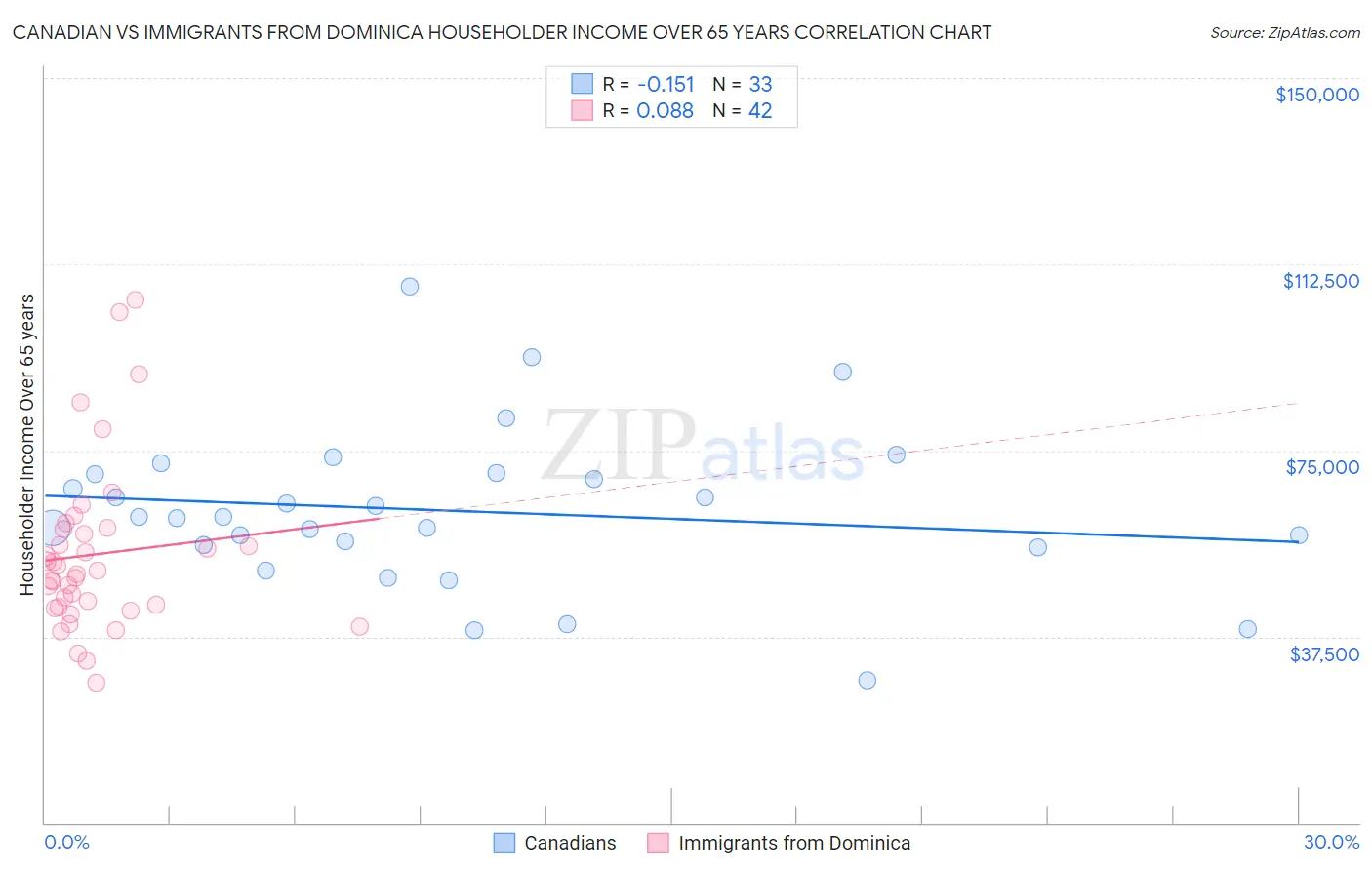 Canadian vs Immigrants from Dominica Householder Income Over 65 years
