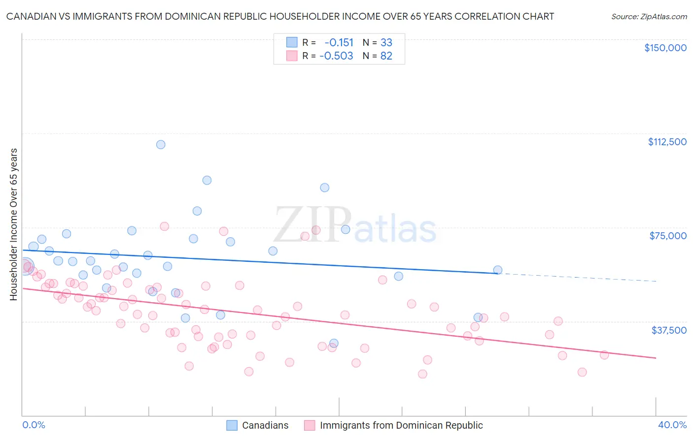 Canadian vs Immigrants from Dominican Republic Householder Income Over 65 years